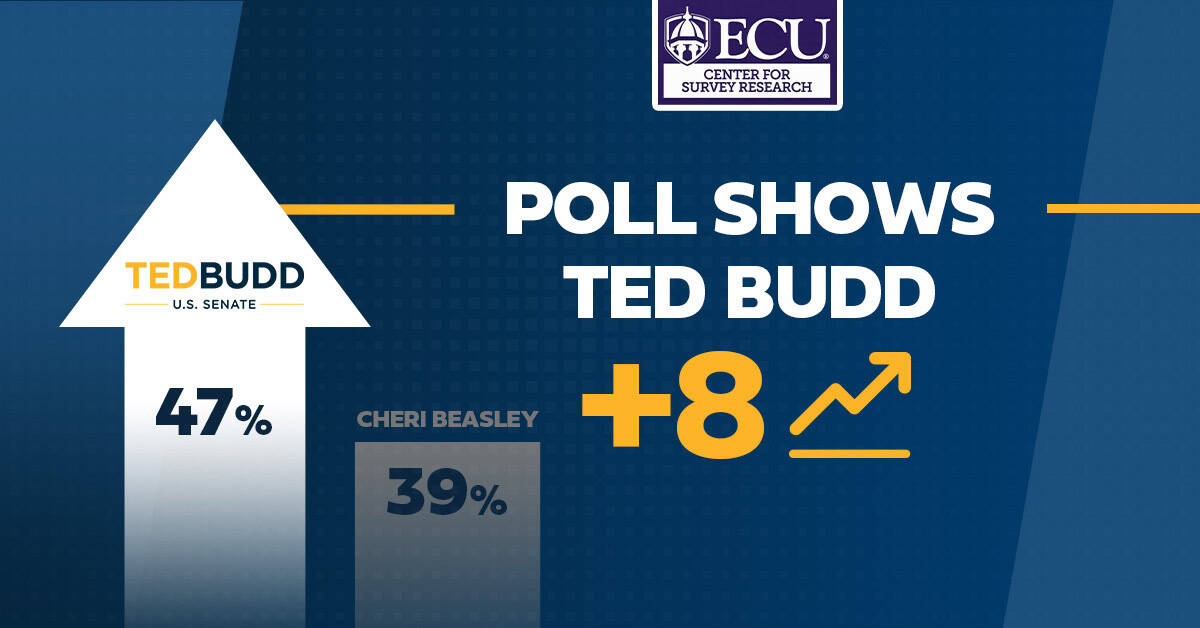 Ted Budd Increases Lead Over Biden/Beasley in Latest Independent Poll